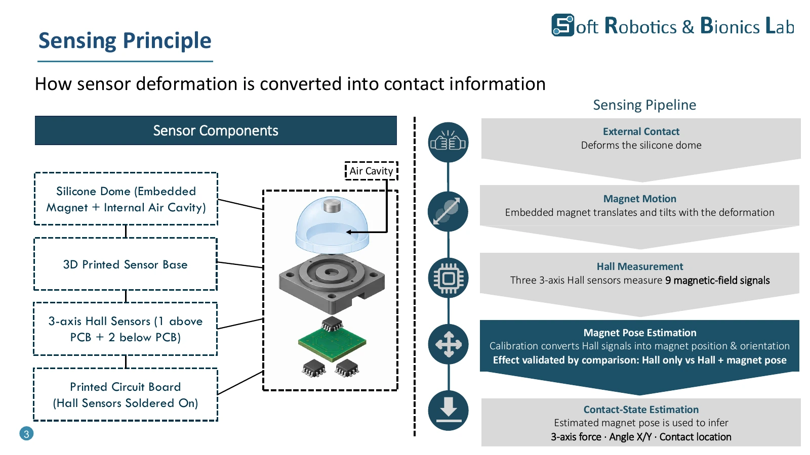 Exploded diagram of the inflatable magnetic tactile sensor and its sensing pipeline.